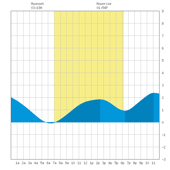 Everglades City tide chart for Friday, February 11, 2022