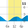 Everglades City tide chart for Friday, February 11, 2022