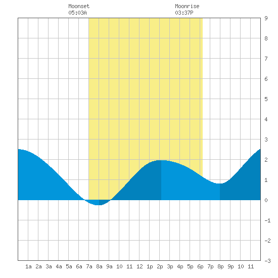 Everglades City tide chart for Sunday, February 13, 2022