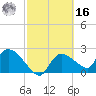 Everglades City tide chart for Wednesday, February 16, 2022