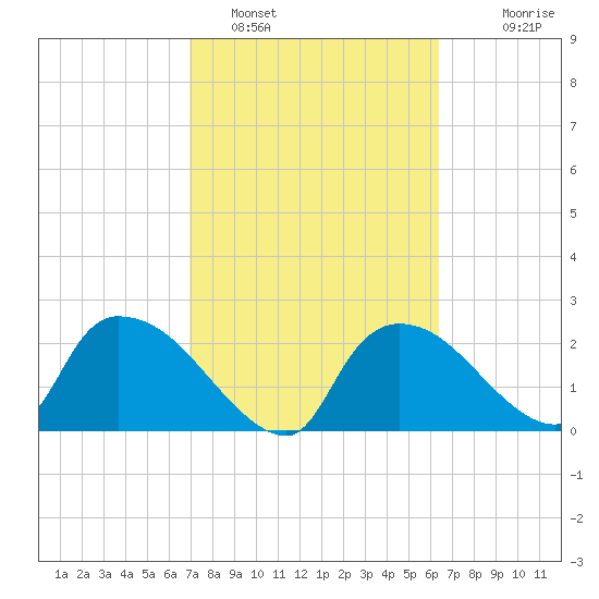 Everglades City tide chart for Saturday, February 19, 2022