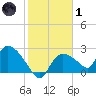 Everglades City tide chart for Tuesday, February 1, 2022