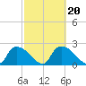 Everglades City tide chart for Sunday, February 20, 2022