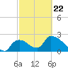 Everglades City tide chart for Tuesday, February 22, 2022