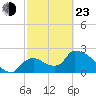 Everglades City tide chart for Wednesday, February 23, 2022