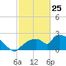 Everglades City tide chart for Friday, February 25, 2022