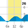 Everglades City tide chart for Saturday, February 26, 2022