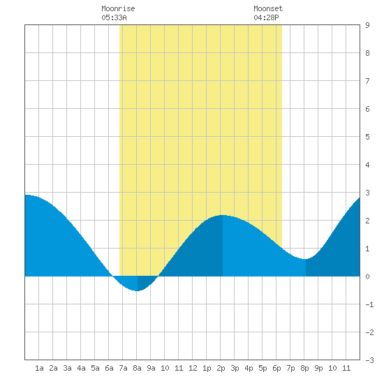 Everglades City tide chart for Monday, February 28, 2022