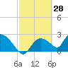 Everglades City tide chart for Monday, February 28, 2022