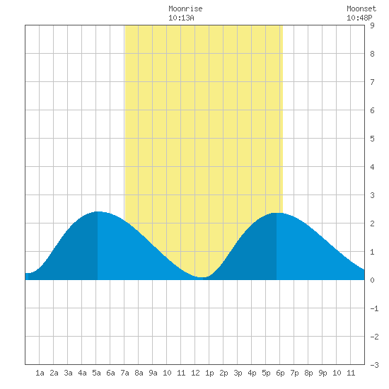Everglades City tide chart for Saturday, February 5, 2022