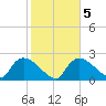 Everglades City tide chart for Saturday, February 5, 2022