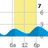 Everglades City tide chart for Monday, February 7, 2022