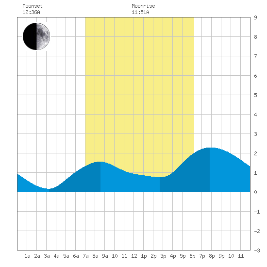 Everglades City tide chart for Tuesday, February 8, 2022