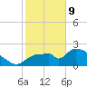 Everglades City tide chart for Wednesday, February 9, 2022