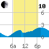 Everglades City tide chart for Thursday, March 10, 2022