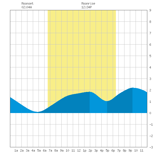 Everglades City tide chart for Friday, March 11, 2022