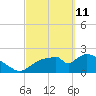 Everglades City tide chart for Friday, March 11, 2022