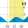 Everglades City tide chart for Sunday, March 13, 2022