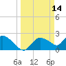 Everglades City tide chart for Monday, March 14, 2022