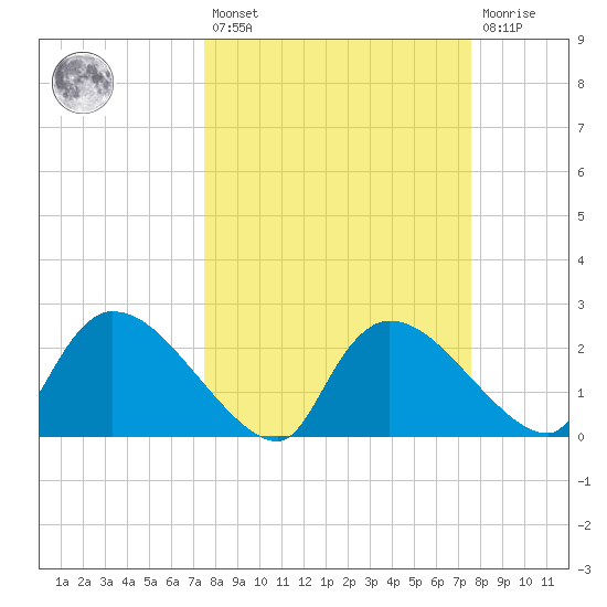 Everglades City tide chart for Friday, March 18, 2022