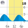 Everglades City tide chart for Friday, March 18, 2022