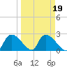 Everglades City tide chart for Saturday, March 19, 2022