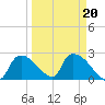 Everglades City tide chart for Sunday, March 20, 2022