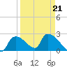 Everglades City tide chart for Monday, March 21, 2022