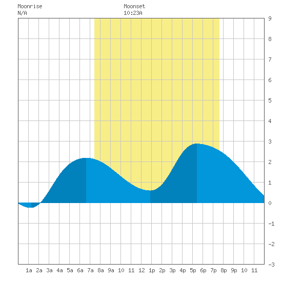 Everglades City tide chart for Tuesday, March 22, 2022