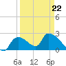 Everglades City tide chart for Tuesday, March 22, 2022