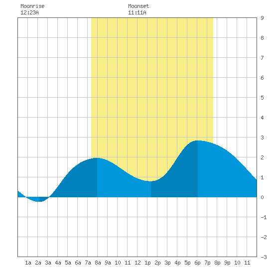 Everglades City tide chart for Wednesday, March 23, 2022