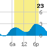 Everglades City tide chart for Wednesday, March 23, 2022