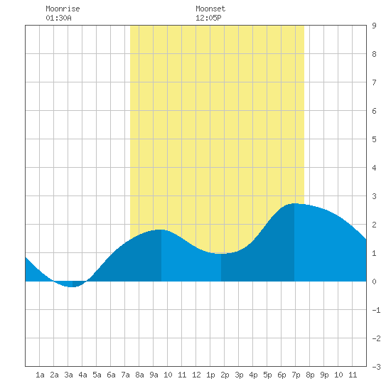 Everglades City tide chart for Thursday, March 24, 2022