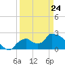 Everglades City tide chart for Thursday, March 24, 2022