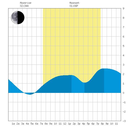 Everglades City tide chart for Friday, March 25, 2022