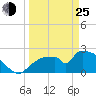 Everglades City tide chart for Friday, March 25, 2022