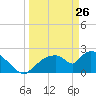 Everglades City tide chart for Saturday, March 26, 2022