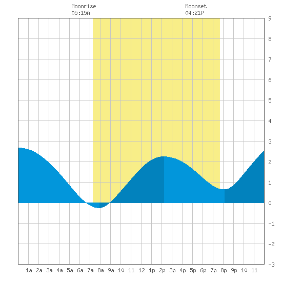 Everglades City tide chart for Monday, March 28, 2022
