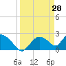 Everglades City tide chart for Monday, March 28, 2022