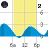 Everglades City tide chart for Wednesday, March 2, 2022