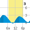 Everglades City tide chart for Thursday, March 3, 2022