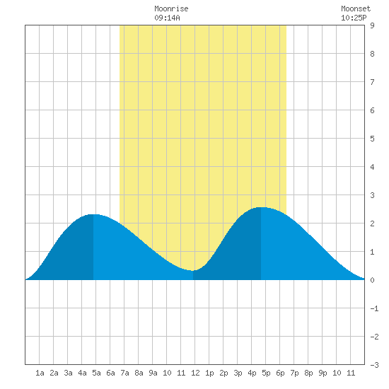 Everglades City tide chart for Sunday, March 6, 2022