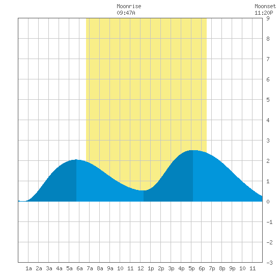 Everglades City tide chart for Monday, March 7, 2022