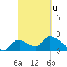 Everglades City tide chart for Tuesday, March 8, 2022