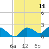 Everglades City tide chart for Monday, April 11, 2022