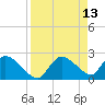 Everglades City tide chart for Wednesday, April 13, 2022