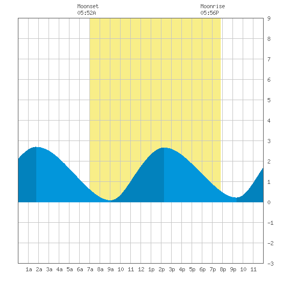 Everglades City tide chart for Thursday, April 14, 2022