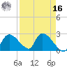 Everglades City tide chart for Saturday, April 16, 2022