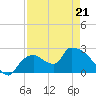 Everglades City tide chart for Thursday, April 21, 2022
