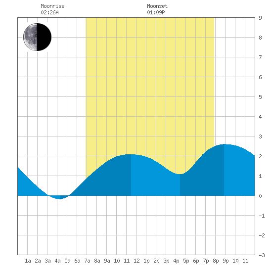 Everglades City tide chart for Saturday, April 23, 2022